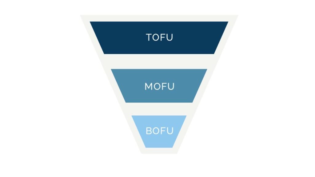 Como fazer conteúdos Tofu, Mofu e Bofu