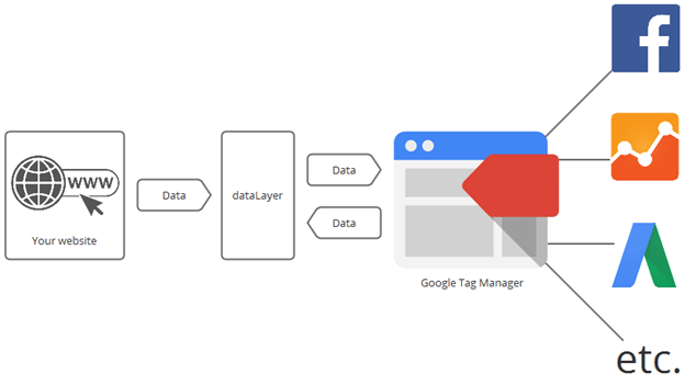 Dados estruturados no Google Tag Manager